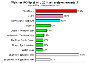 Umfrage-Auswertung: Welches PC-Spiel wird 2014 am meisten erwartet?